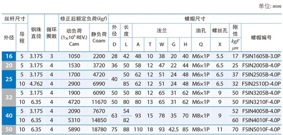 DIN标准规格系列- FSIN