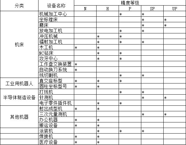 直线导轨精度表