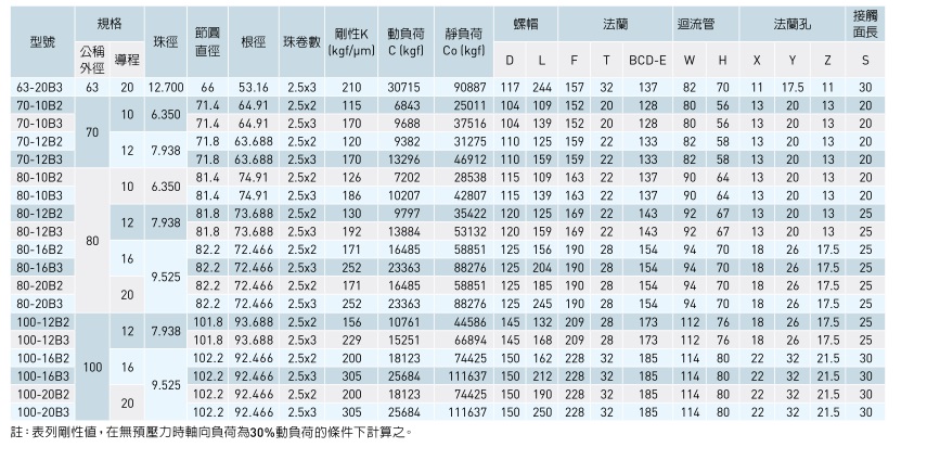 滚珠丝杆参数表